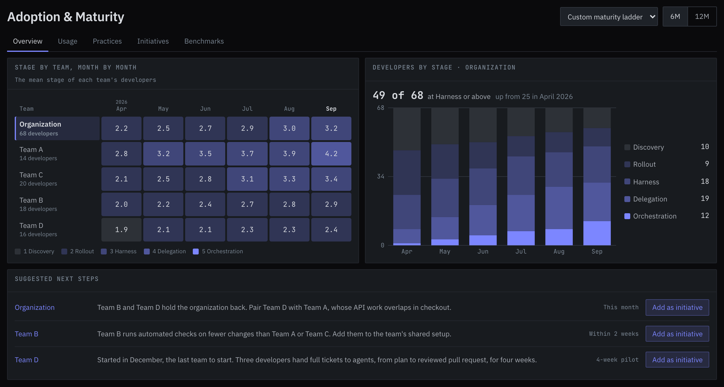 Adoption and maturity view for 68 developers in Team A to D, April to September: each team’s mean maturity stage by month, rising from 2.2 to 3.2 for the organization, with Team A furthest at 4.2 and Team D at 2.4; a chart of developers by stage, 49 of 68 at Harness or above; and three suggested next steps, such as pairing Team D with Team A.