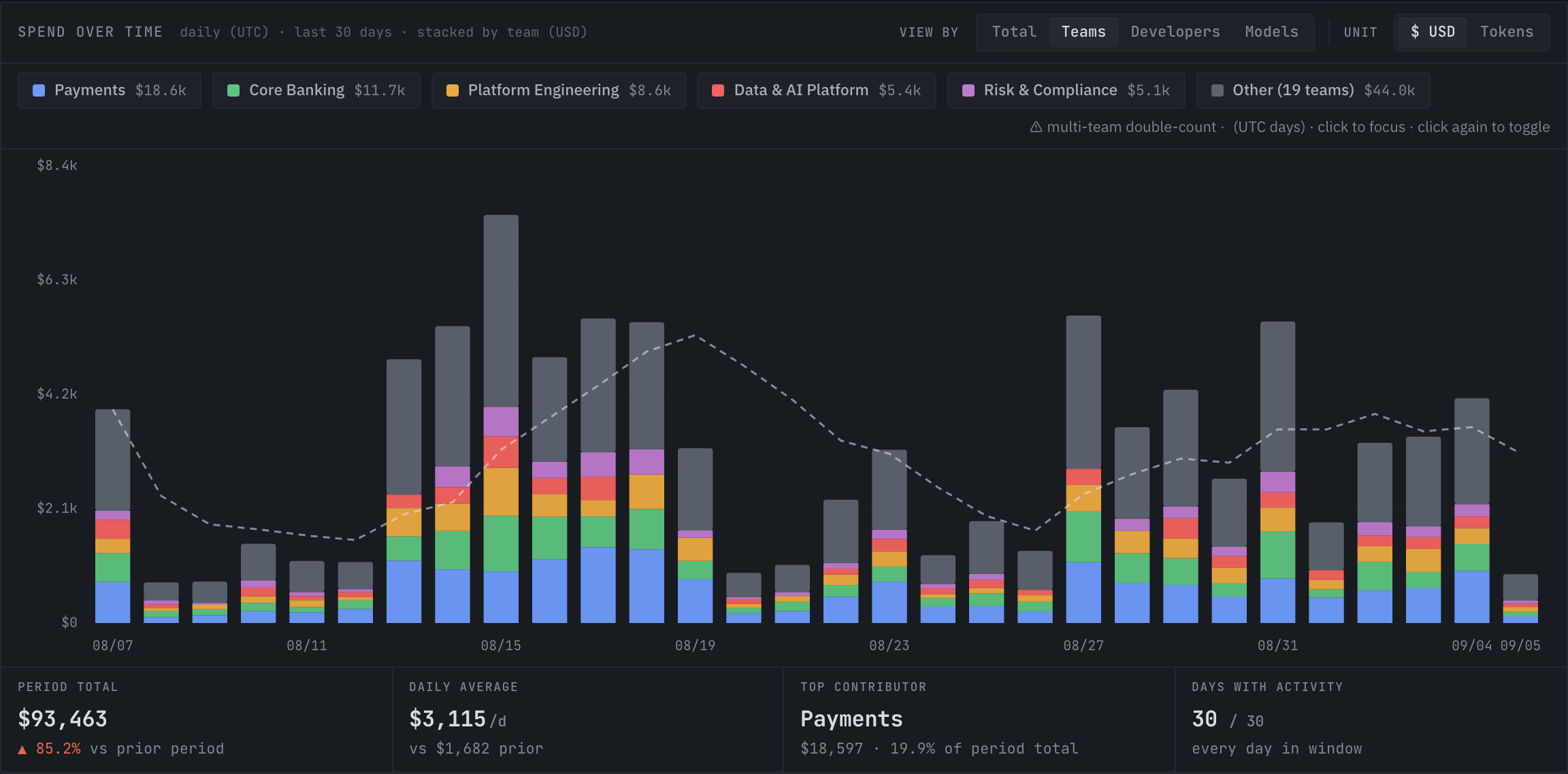 The spend over time card: daily spend for the last 30 days as stacked bars by team, with a dashed 7-day average line and the period figures beneath.