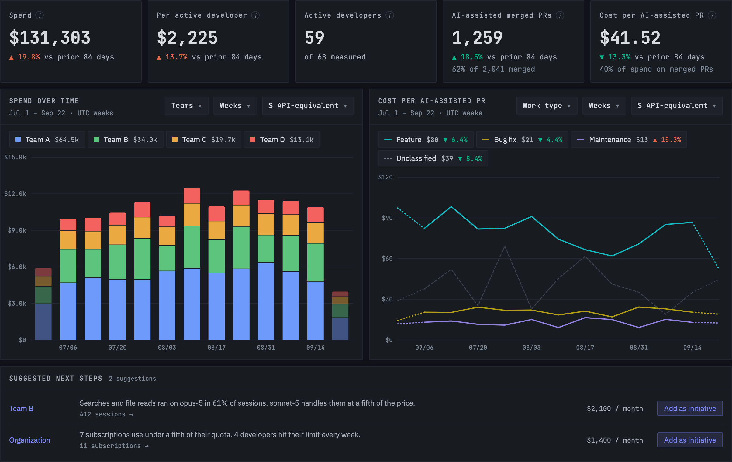 Overview for July 1 to September 22: spend of $131,303, up 19.8% on the 84 days before; $2,225 per active developer; 59 of 68 measured developers active; 1,259 AI-assisted merged pull requests, 62% of 2,041 merged; $41.52 of AI cost per AI-assisted pull request, down 13.3%, with 40% of spend on merged pull requests. Left, weekly spend as stacked bars for Team A to D. Right, weekly AI cost per AI-assisted pull request by work type: features $80, bug fixes $21, maintenance $13 and unclassified $39. Below, two suggested next steps: Team B moves searches and file reads to a smaller model and saves $2,100 a month, and the organization reassigns 7 underused subscriptions and saves $1,400 a month.