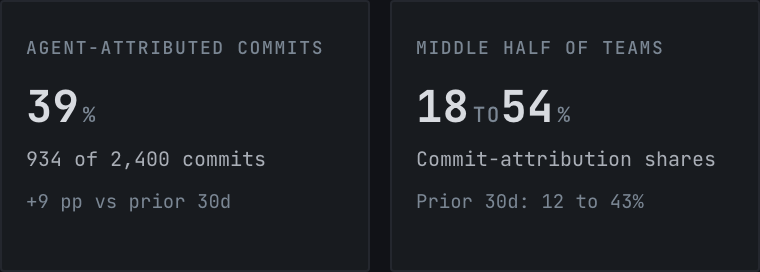 Two Adoption KPI tiles: 39% of commits have explicit agent attribution; the middle half of teams range from 18% to 54%, compared with 12% to 43% in the prior 30 days.