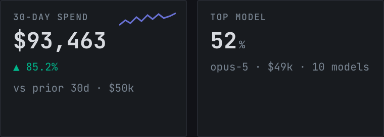 Two KPI tiles from the Costs overview: 30-day spend $93,463, up 85.2% on the prior 30 days, and top model opus-5 at 52% of spend across 10 models from 2 providers.