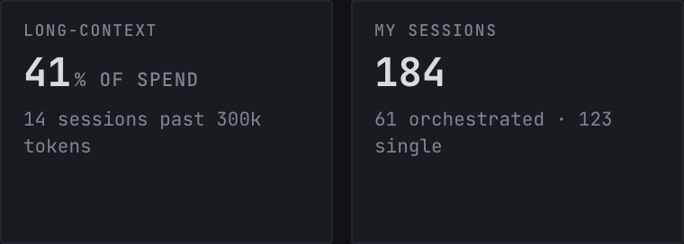 Two personal KPI tiles: long-context sessions account for 41% of spend, with 14 sessions past 300k tokens; 184 sessions in 30 days, 61 orchestrated.