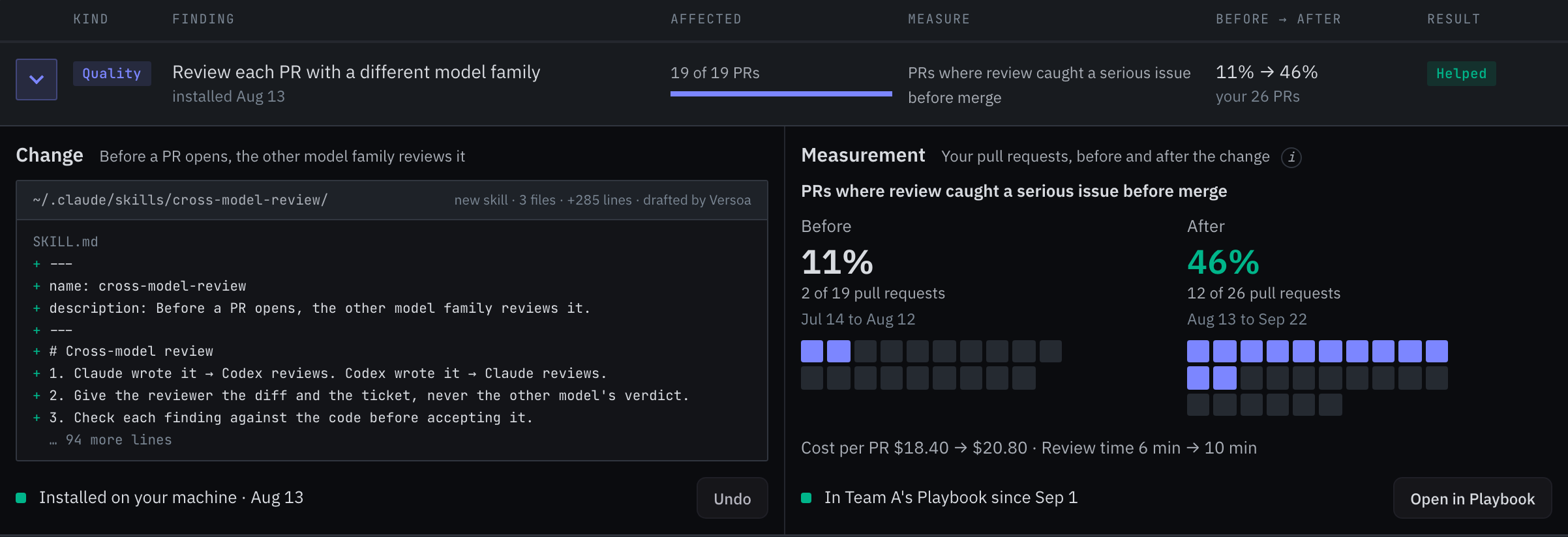 Versoa Improve list with one finding opened, reviewing each pull request with a different model family: a quality finding that affected 19 of 19 pull requests, measured on the pull requests where review caught a serious issue before merge, 11% before and 46% after, marked Helped. Opened, it shows the review skill installed on your machine beside the measurement, whose before and after are each a grid of one square per pull request, and that the change is in Team A's Playbook since Sep 1.