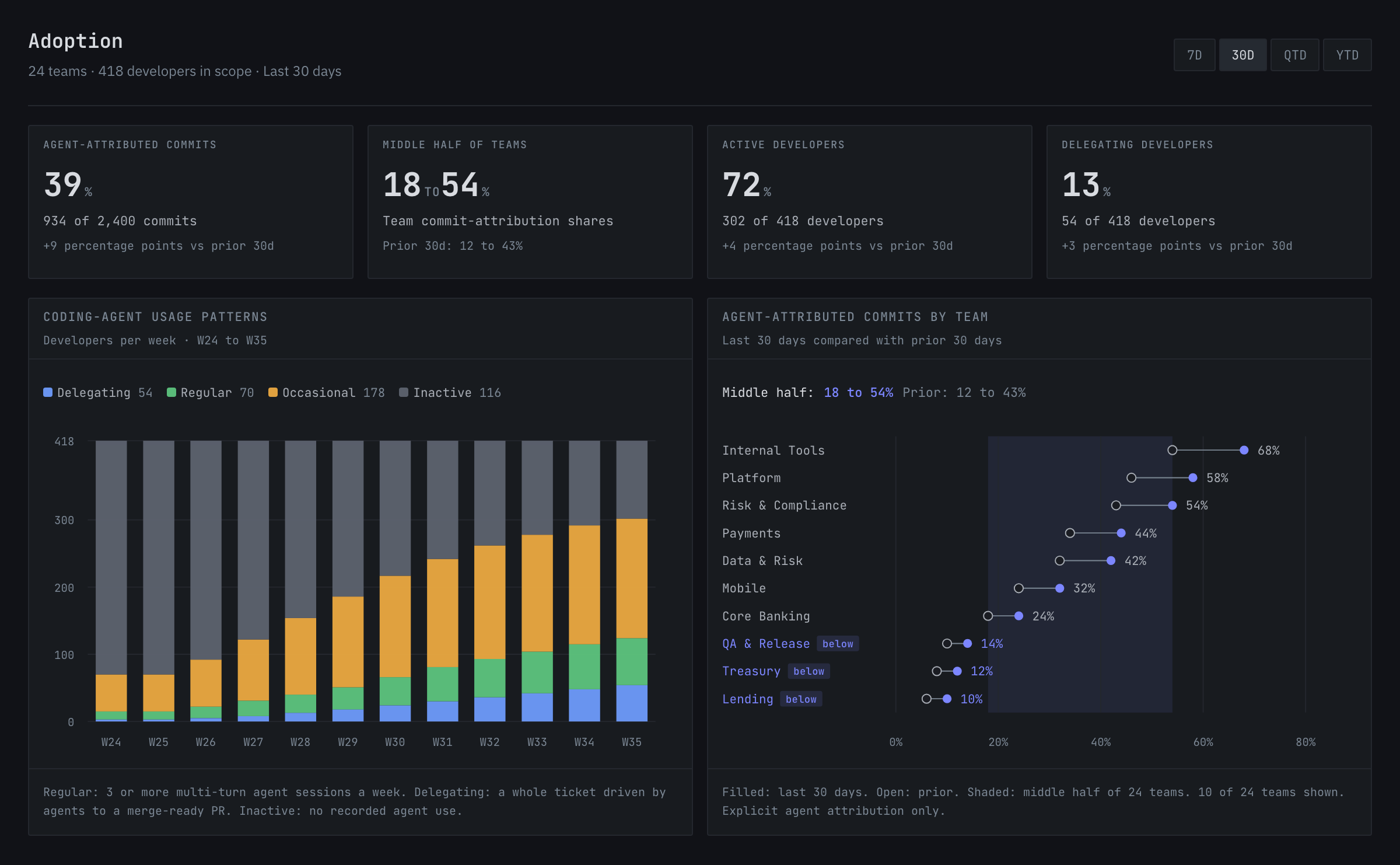 Adoption example: a weekly usage chart groups developers as Inactive, Occasional, Regular or Delegating. A team comparison shows current and prior commit-attribution shares, with the middle-half range shaded.