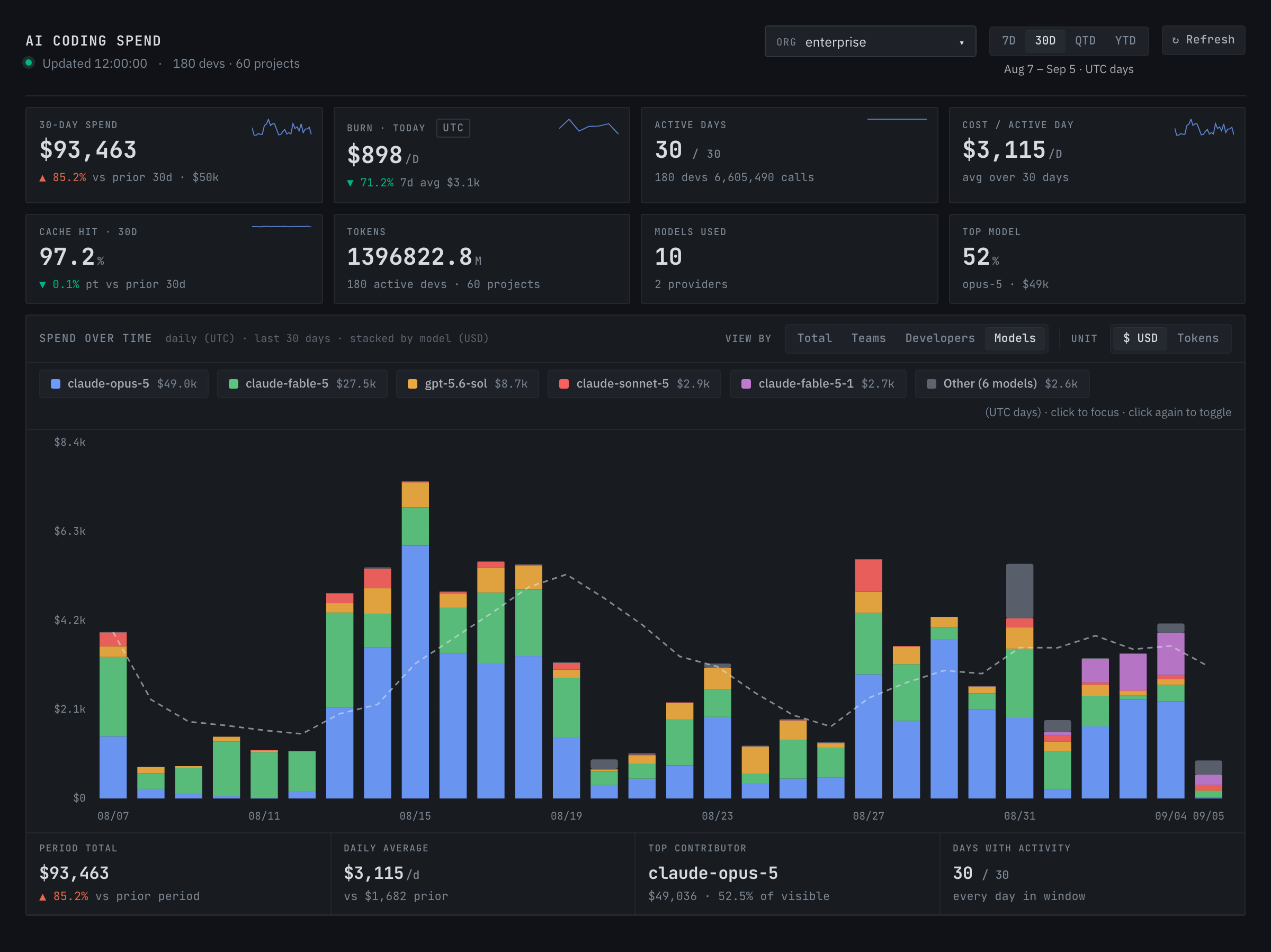Versoa Dashboard Costs overview with organization and date-range selectors, selected KPIs including $93,463 in 30-day spend, and a daily spend chart stacked by model. Chart controls offer Total, Teams, Developers or Models, and USD or Tokens.