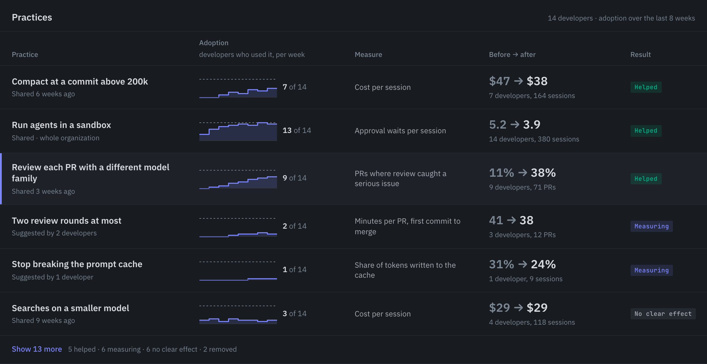Versoa Playbook for your team of 14 developers: six practices, each with how many developers used it week by week, the measure it should move, that measure before and after, and a result. Highlighted is reviewing each pull request with a different model family: used by 9 developers, it raised the pull requests where review caught a serious issue from 11% to 38%. Compacting at a commit above 200k tokens, used by 7, cut cost per session from $47 to $38.