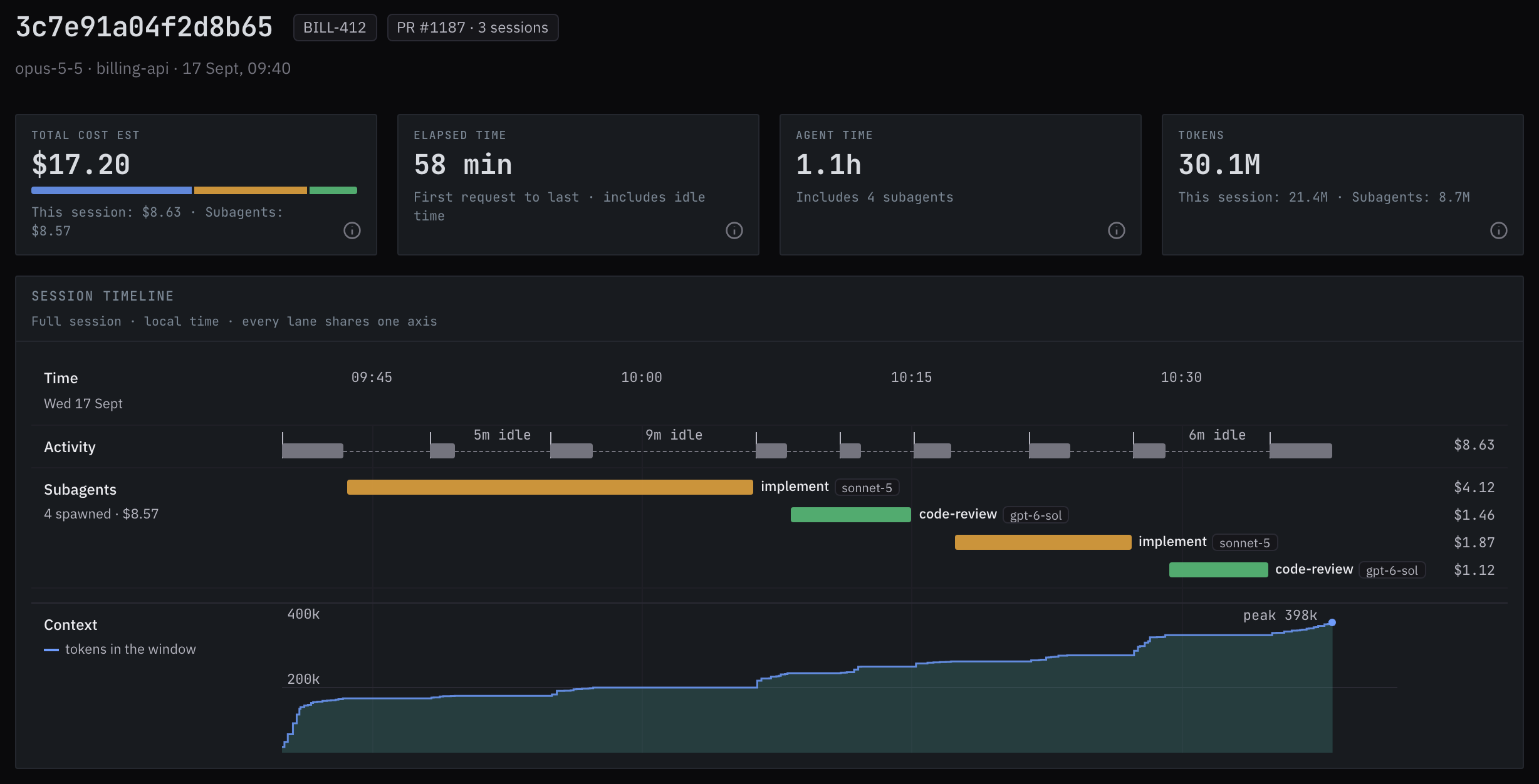Versoa session view: $17.20 estimated over 58 minutes, linked to ticket BILL-412 and pull request 1187 as one of its three sessions. On one timeline, the session’s turns, four subagents (two implement runs and two code-review runs), and its context rising to 398k.